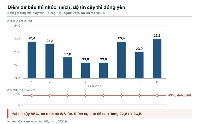 Sinh viên USSH xây dựng hệ thống dự đoán điểm chuẩn đại học, đã có hơn 16.000 người dùng: Không dùng AI giống như không dùng máy tính để làm toán - Ảnh 2.