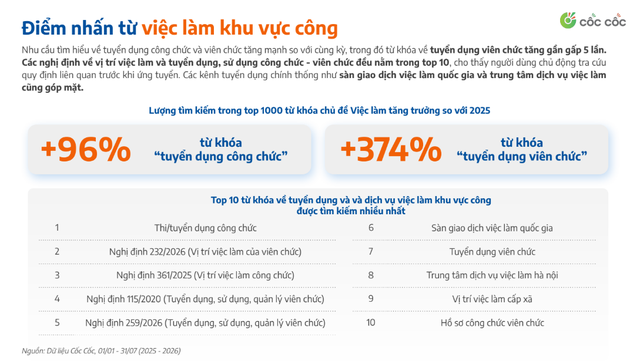 Người Việt t&igrave;m việc trong năm 2026 đang nghĩ g&igrave;: con số cho thấy một ng&agrave;nh hot hơn cả - Ảnh 2.