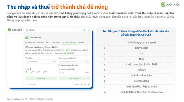 Người Việt t&igrave;m việc trong năm 2026 đang nghĩ g&igrave;: con số cho thấy một ng&agrave;nh hot hơn cả - Ảnh 3.