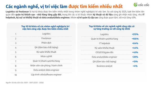 Người Việt t&igrave;m việc trong năm 2026 đang nghĩ g&igrave;: con số cho thấy một ng&agrave;nh hot hơn cả - Ảnh 4.