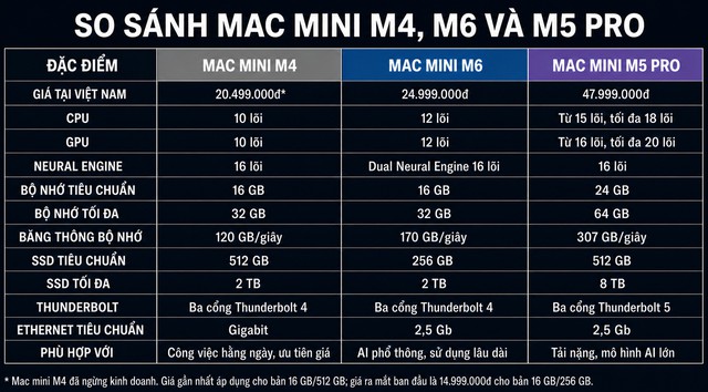 Mac mini M6 hay M5 Pro: Đâu là lựa chọn phù hợp với bạn? - Ảnh 8.