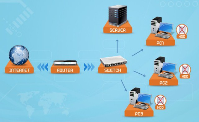 Bootrom là gì Cấu hình máy phòng net Bootrom