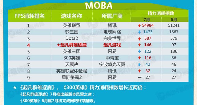 Bảng xếp hạng MOBA.