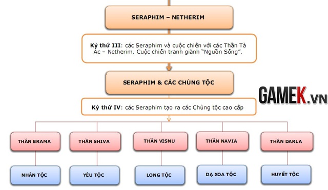 Một đoạn ngắn trong cây chủng tộc mà cốt truyện đồ sộ sở hữu.