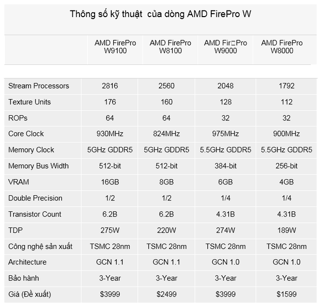 AMD giới thiệu Card đồ họa chuyên dụng FirePro W8100