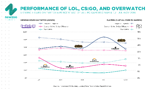 
So sánh thời lượng giờ xem trên Twitch và tỷ lệ người chơi của Overwatch với League of Legends và CS:GO

