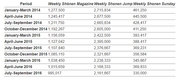 
Doanh số của 3 tạp chí truyện tranh hàng đầu tại Nhật Bản giảm sút dần trong 2 năm qua.
