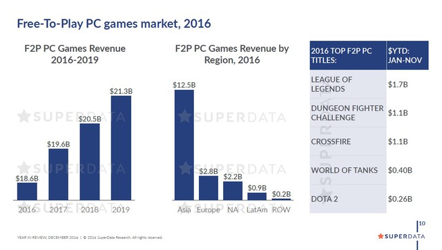 
Tổng quan về thị trường game miễn phí trên PC năm 2016.
