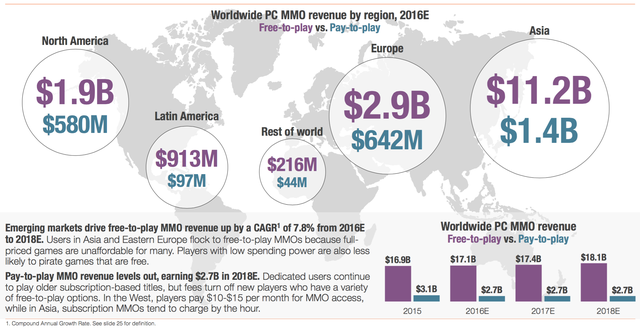 
Với 12,6 tỷ USD, Châu Á đang là thị trường game trực tuyến lớn nhất thế giới. Tiếp theo lần lượt là Châu Âu, Bắc Mỹ, Nam Mỹ và các khu vực còn lại.
