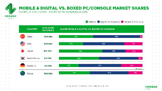 
So sánh tỷ lệ doanh thu từ mobile, kỹ thuật số với PC/console đóng hộp
