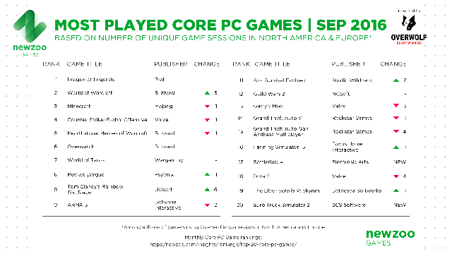 
Top 20 game PC phổ biến nhất Âu - Mỹ trong tháng 9/2016, theo dữ liệu của Newzoo kết hợp Overwolf
