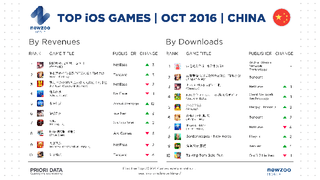 
Top game mobile iOS ở thị trường Trung Quốc trong tháng 10/2016
