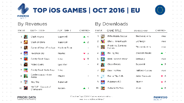 
Top game mobile iOS ở thị trường Châu Âu trong tháng 10/2016
