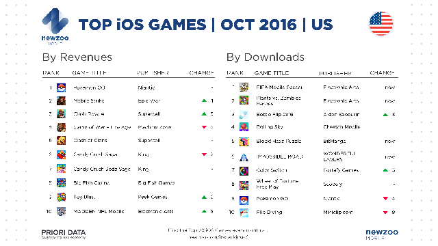 
Top game mobile iOS ở thị trường Mỹ trong tháng 10/2016
