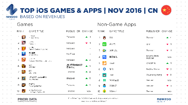 
Top game và ứng dụng iOS hot nhất ở thị trường Trung Quốc trong tháng 11/2016
