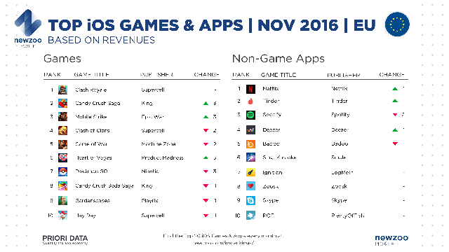 
Top game và ứng dụng iOS hot nhất ở thị trường Châu Âu trong tháng 11/2016
