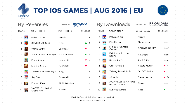 
Top game mobile iOS ở thị trường Châu Âu trong tháng 8/2016
