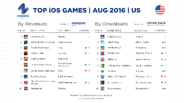 
Top game mobile iOS ở thị trường Mỹ trong tháng 8/2016
