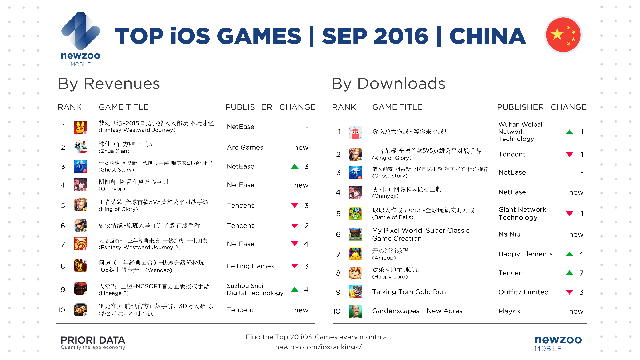 
Top game mobile iOS ở thị trường Trung Quốc trong tháng 9/2016
