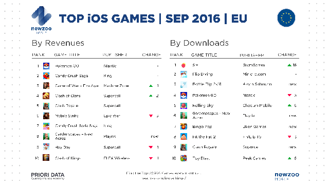 
Top game mobile iOS ở thị trường Châu Âu trong tháng 9/2016
