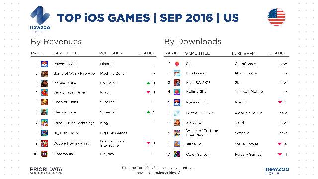 
Top game mobile iOS ở thị trường Mỹ trong tháng 9/2016
