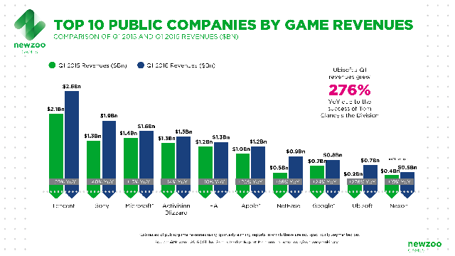 
Top 10 công ty đại chúng có doanh thu game cao nhất trong Q1/2016
