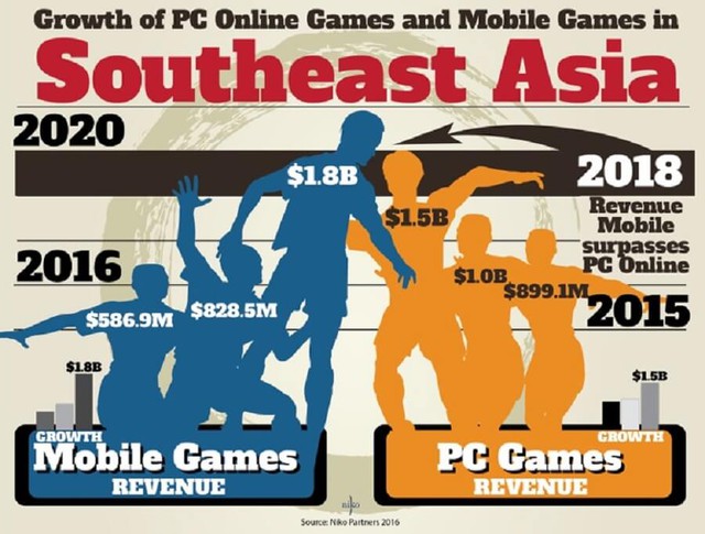 
Tăng trưởng của game mobile và game online ở khu vực Đông Nam Á tới năm 2020
