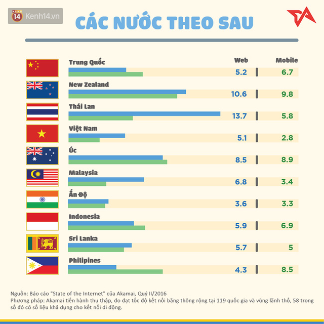 
Tốc độ kết nối Internet của Việt Nam tiệm cận mức trung bình, trong khi đó kết nối di động lại dưới chuẩn khá nhiều. Nhìn chung, tốc độ kết nối cho người dùng trong nước xếp ở top cuối khu vực.
