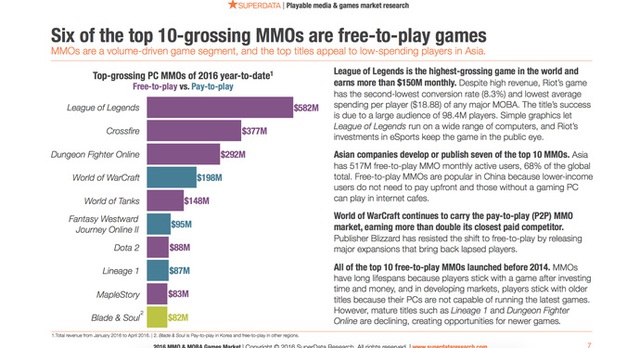 
6 trong số 10 game online doanh thu cao nhất là game miễn phí
