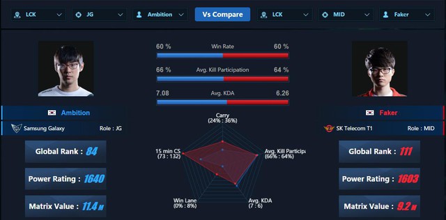 
Ambition vs Faker.
