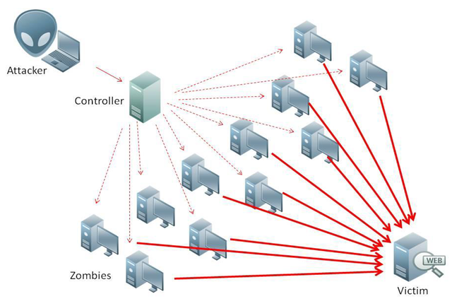 
DDoS khiến cho người dùng cá nhân không thể truy cập vào một dịch vụ trực tuyến
