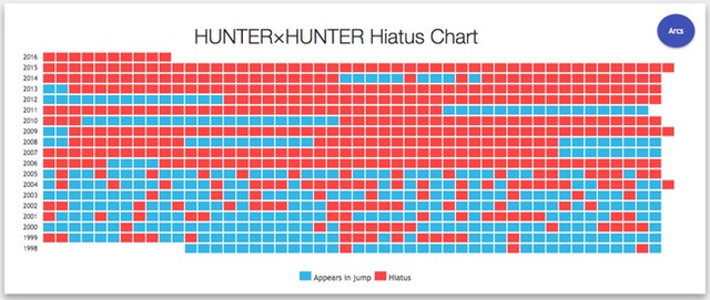 
Bảng thống kê cho thấy tác giả Hunter X Hunter nghỉ nhiều hơn sáng tác (màu đỏ là tuần nghỉ, màu xanh là tuần sáng tác)
