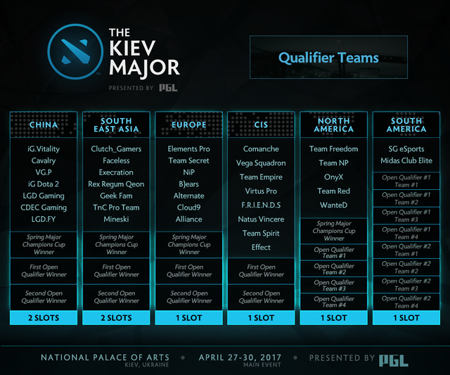 
Danh sách các đội tham gia vòng loại chính thức của Kiev Major
