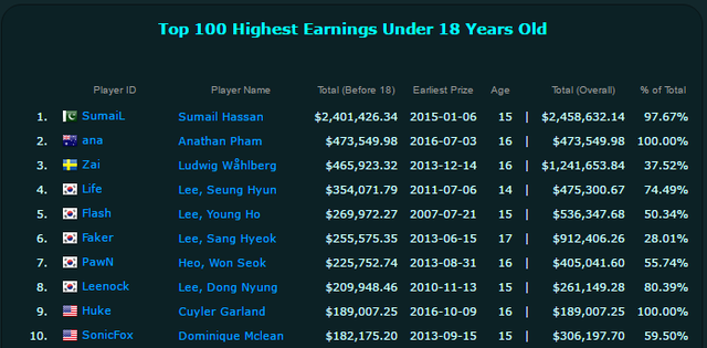Với 473 nghìn USD, Ana đã trở thành game thủ dưới 18 tuổi kiếm tiền nhiều thứ 2 trong lịch sử eSports thế giới (chỉ sau SumaiL)