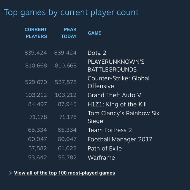 
Bảng thống kê lượng người chơi cùng lúc trên hệ thống Steam.
