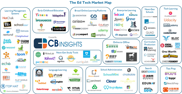 
Bản đồ edtech thế giới với các startup hàng đầu trong từng hạng mục (Nguồn: CBInsights)
