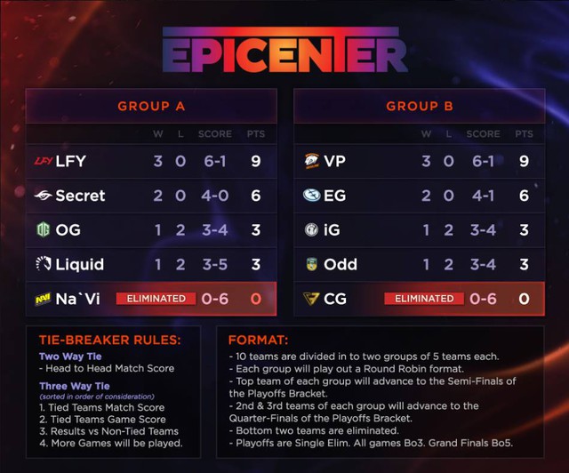 
BXH các team sau ngày thứ 3 của Epicenter 2017.
