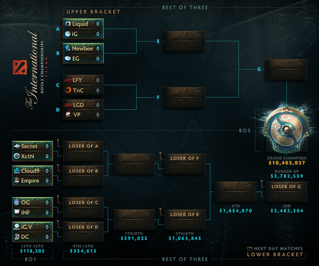 
Bracket thi đấu của vòng Main Event TI7.
