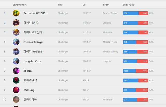 
Top 10 Thách Đấu Hàn Quốc hiện tại không có ai thuộc SKT T1. Peanut đang là tuyển thủ SKT có thứ hạng cao nhất với Top 27
