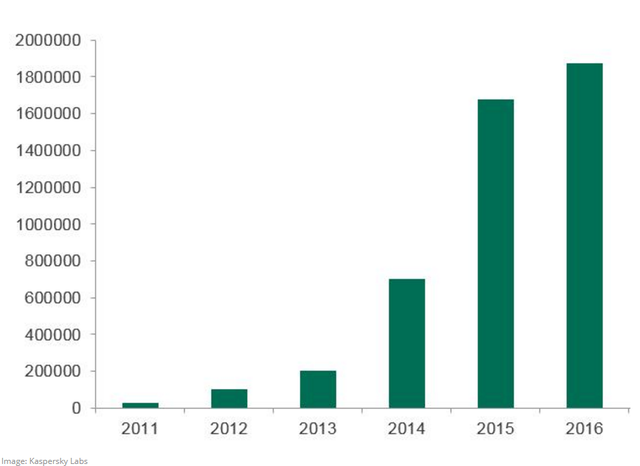 
Số lượng máy tính bị nhiễm mã độc khai thác tiền điện tử từ năm 2011 -2016
