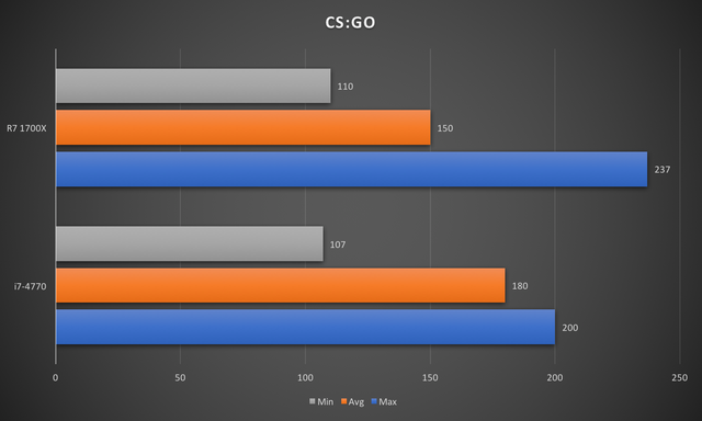 
Ở một tựa game dựa nhiều vào CPU như CS:GO, chúng ta có thể thấy R7 1700X nhỉnh hơn khá nhiều.
