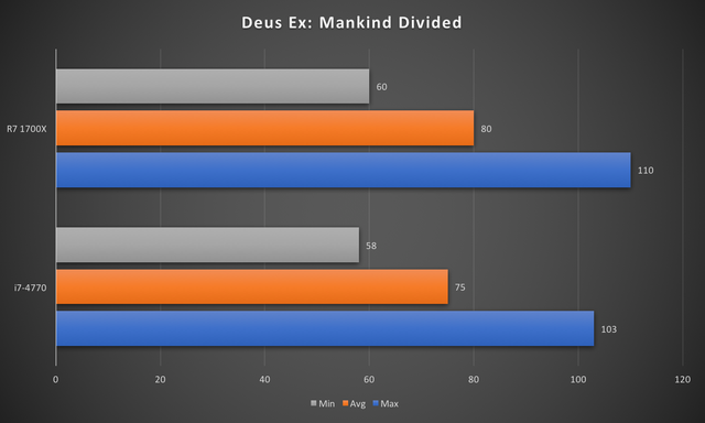 
Deus Ex:Mankind Divided là một tựa game ứng dụng DirectX 12, dễ hiểu khi thấy R7 1700X không khó khăn để vượt qua i7-4770.
