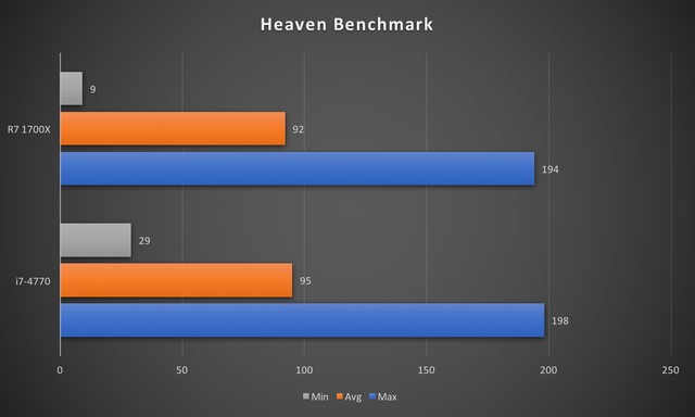 
Đâu tiên là bài thử Unigine Heaven Benchmark, một phần mềm benchmark khá được ưa chuộng để đo khả năng xử lý của cả GPU lẫn CPU.
