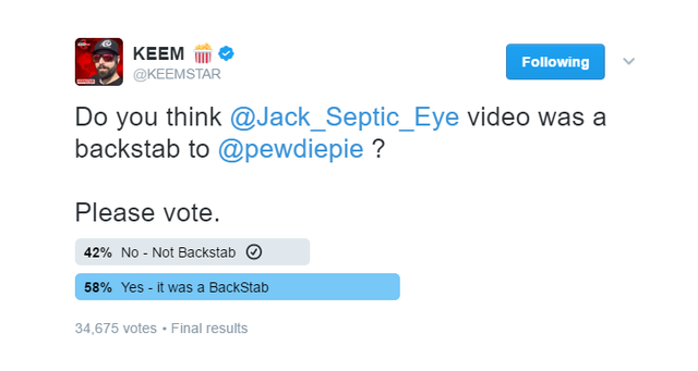 
Kết quả bình chọn nghiêng về hướng chỉ trích Jacksepticeye.
