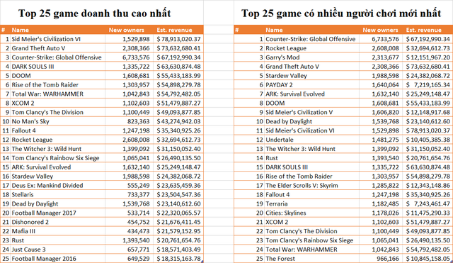
Kết quả thống kê của Steamspy về doanh thu của các tựa game nổi bật nhất trong năm 2016.
