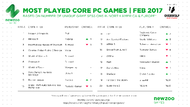 
Top 20 game PC phổ biến nhất Âu - Mỹ trong tháng 2/2017, theo dữ liệu của Newzoo kết hợp Overwolf

 
