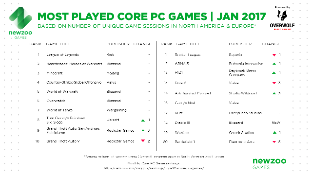 
Top 20 game PC phổ biến nhất Âu - Mỹ trong tháng 1/2017, theo dữ liệu của Newzoo kết hợp Overwolf
