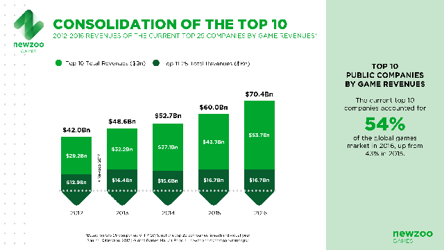 
So sánh tỷ lệ doanh thu của Top 10 so với top 11-25
