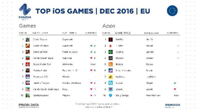 
Top game và ứng dụng iOS hot nhất ở thị trường Châu Âu trong tháng 12/2016
