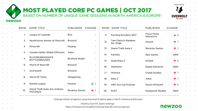 
Top 20 game PC phổ biến nhất Âu - Mỹ trong tháng 10/2017, theo dữ liệu của Newzoo kết hợp Overwolf
